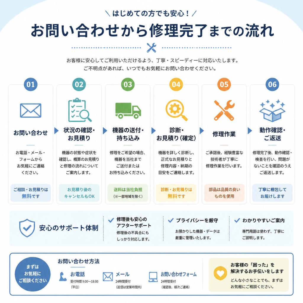 サービスの流れ