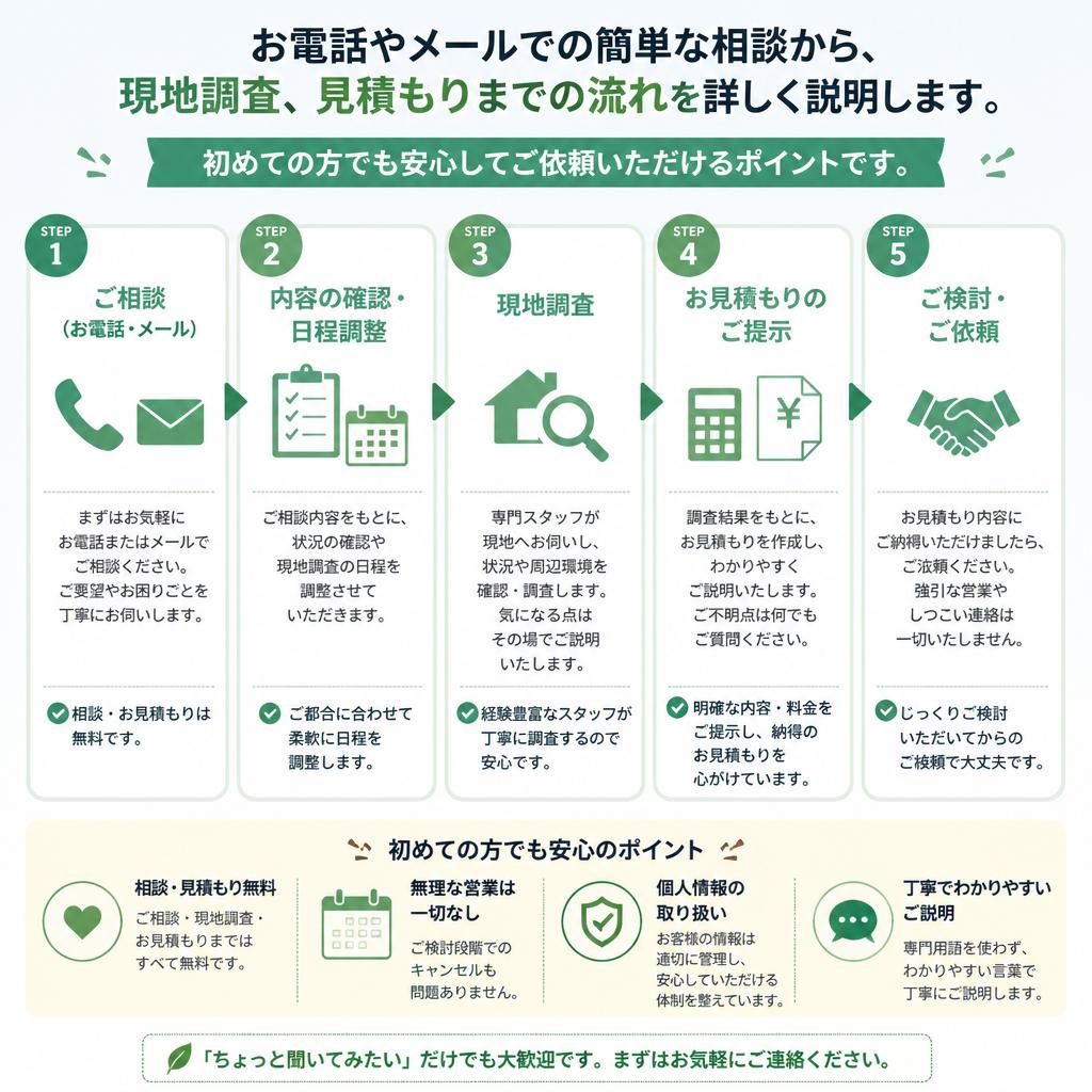 簡単な相談・見積もりの流れ