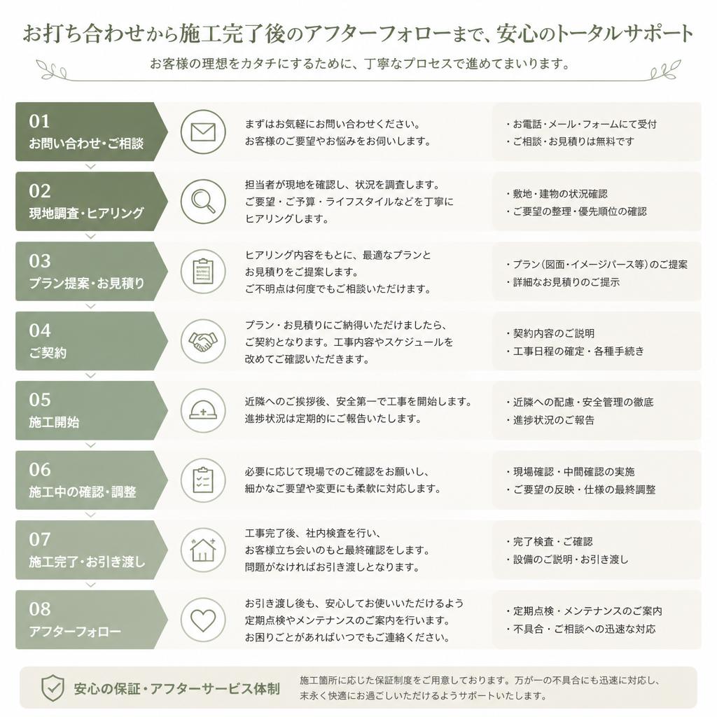 施工の流れ