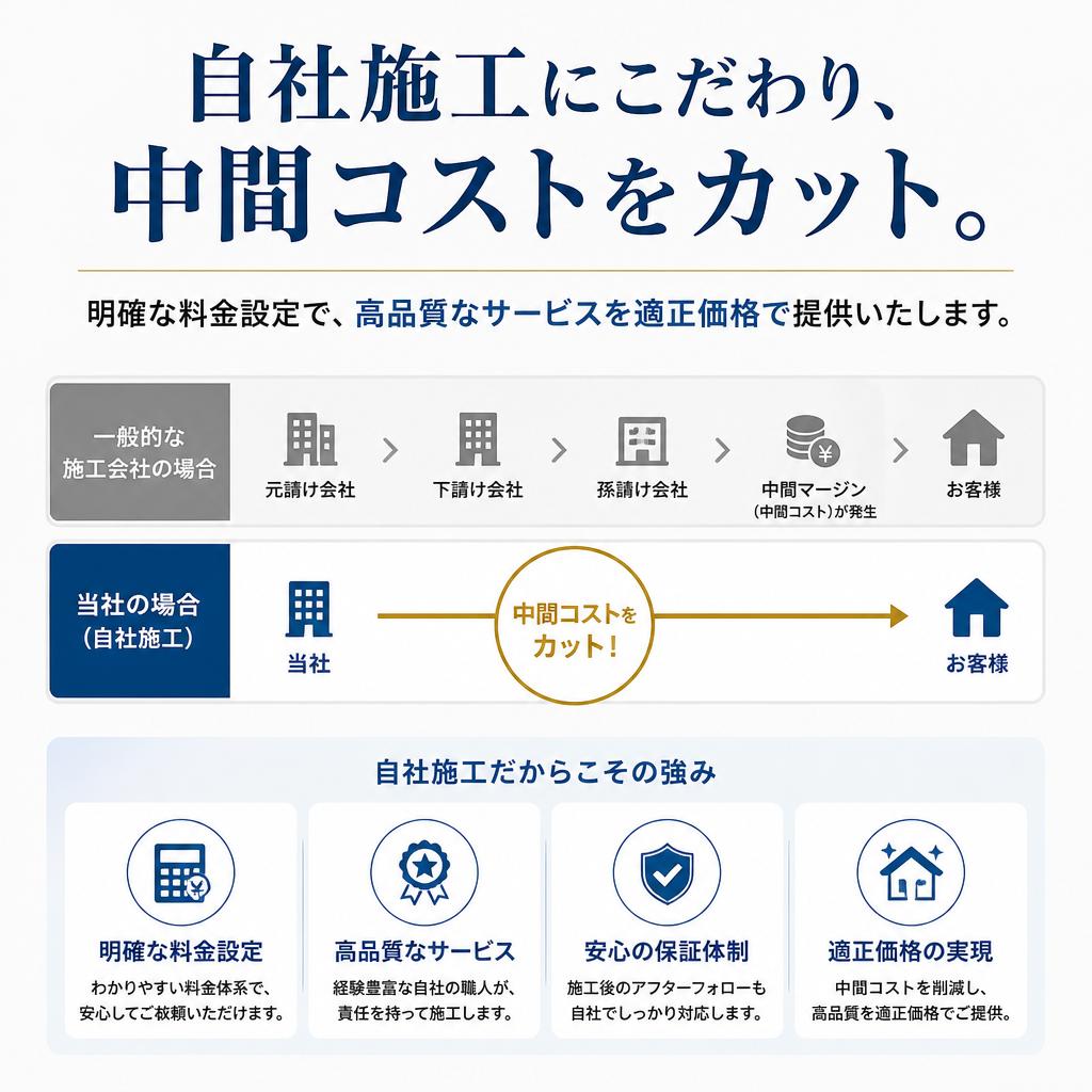 5. 選ばれる理由—適正価格で高品質なサービス