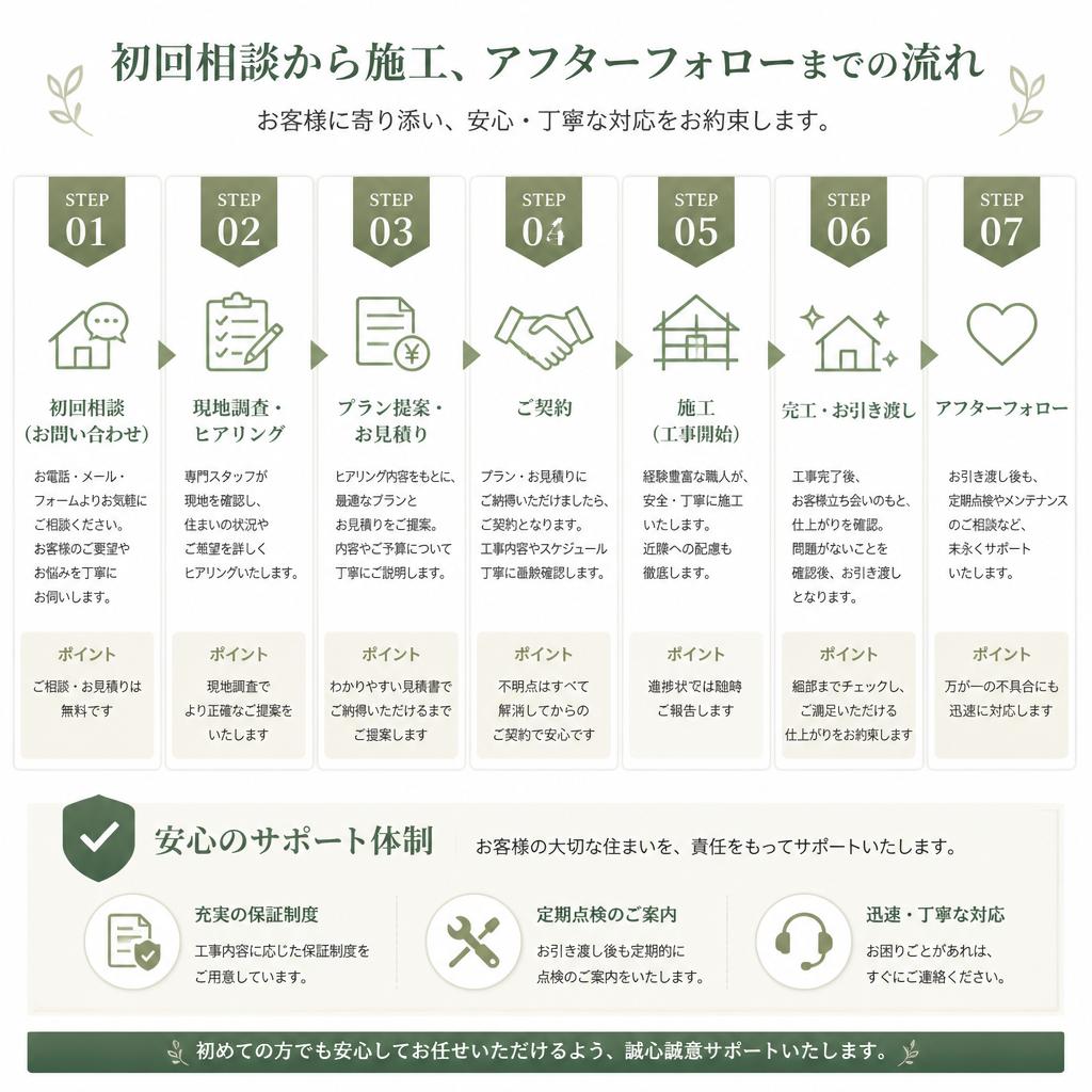 リフォームの流れ